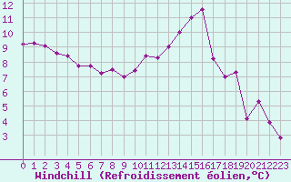 Courbe du refroidissement olien pour Nantes (44)