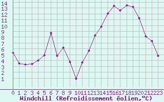 Courbe du refroidissement olien pour Tarbes (65)