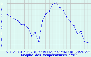 Courbe de tempratures pour Aniane (34)