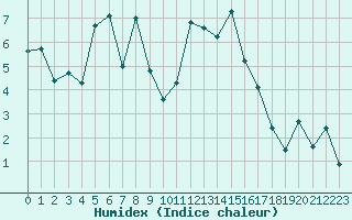 Courbe de l'humidex pour Bagnres-de-Luchon (31)