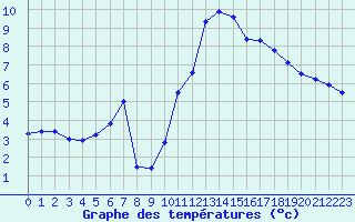 Courbe de tempratures pour La Beaume (05)