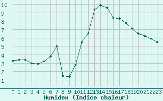 Courbe de l'humidex pour La Beaume (05)