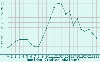 Courbe de l'humidex pour Bergerac (24)