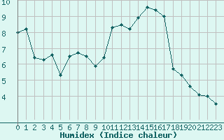 Courbe de l'humidex pour Rochefort Saint-Agnant (17)