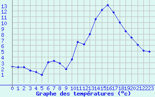 Courbe de tempratures pour Voiron (38)