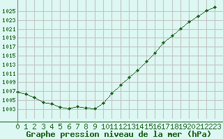 Courbe de la pression atmosphrique pour Sainte-Genevive-des-Bois (91)