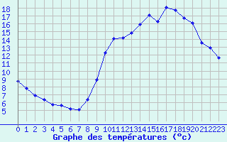 Courbe de tempratures pour Bridel (Lu)