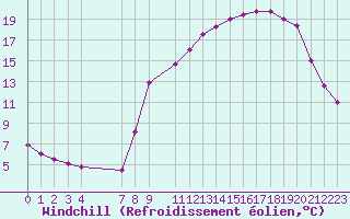 Courbe du refroidissement olien pour Hohrod (68)