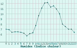 Courbe de l'humidex pour Ploudalmezeau (29)