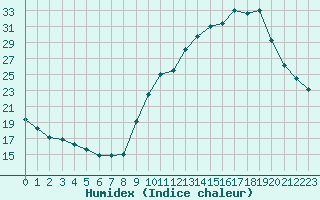 Courbe de l'humidex pour Chambry / Aix-Les-Bains (73)