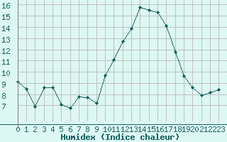 Courbe de l'humidex pour Roujan (34)