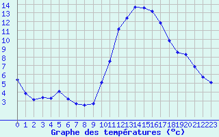 Courbe de tempratures pour Chailles (41)