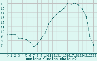 Courbe de l'humidex pour Agen (47)