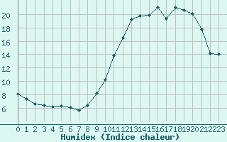 Courbe de l'humidex pour Thomery (77)