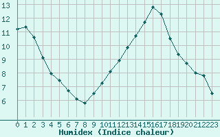 Courbe de l'humidex pour La Poblachuela (Esp)