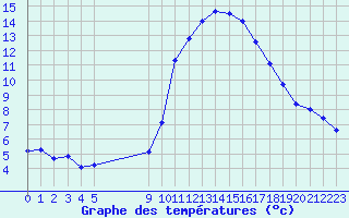 Courbe de tempratures pour Vias (34)