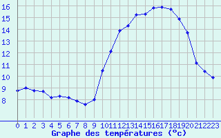 Courbe de tempratures pour Cernay (86)