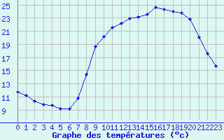 Courbe de tempratures pour Baye (51)