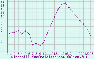 Courbe du refroidissement olien pour Pomrols (34)