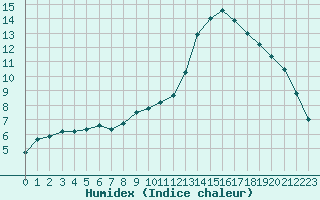 Courbe de l'humidex pour Cannes (06)