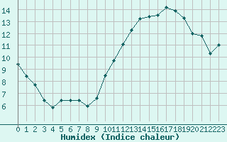 Courbe de l'humidex pour Dole-Tavaux (39)