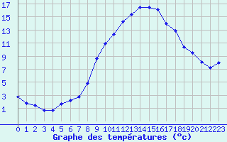 Courbe de tempratures pour Auch (32)