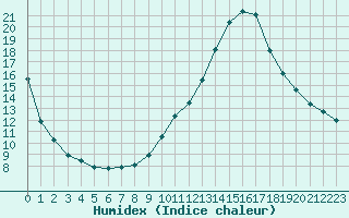 Courbe de l'humidex pour Die (26)