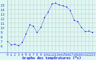 Courbe de tempratures pour Calvi (2B)