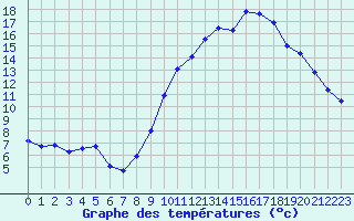 Courbe de tempratures pour Saint-Sorlin-en-Valloire (26)