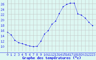 Courbe de tempratures pour Sallanches (74)
