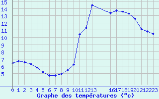 Courbe de tempratures pour Mirepoix (09)