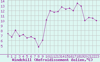 Courbe du refroidissement olien pour Carcassonne (11)