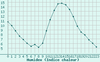 Courbe de l'humidex pour Saint-Jean-de-Vedas (34)