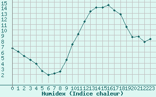 Courbe de l'humidex pour Avord (18)