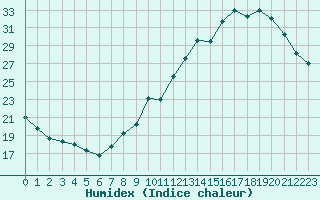 Courbe de l'humidex pour Strasbourg (67)