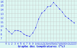 Courbe de tempratures pour Nostang (56)