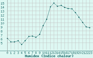 Courbe de l'humidex pour Saint-Brieuc (22)