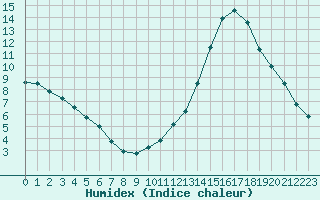 Courbe de l'humidex pour La Baeza (Esp)