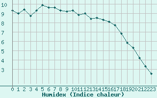 Courbe de l'humidex pour Sainte-Ouenne (79)