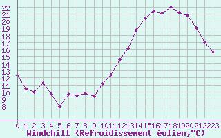 Courbe du refroidissement olien pour Ambrieu (01)