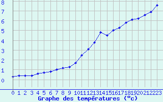 Courbe de tempratures pour Saint-Quentin (02)