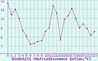 Courbe du refroidissement olien pour Le Vigan (30)