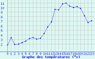 Courbe de tempratures pour Trgueux (22)