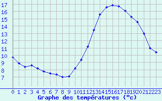 Courbe de tempratures pour Potes / Torre del Infantado (Esp)