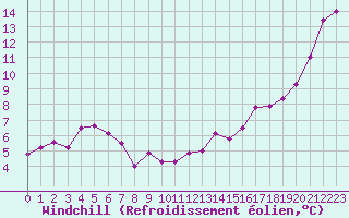 Courbe du refroidissement olien pour Six-Fours (83)
