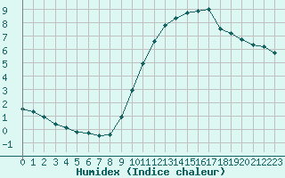 Courbe de l'humidex pour Coulommes-et-Marqueny (08)