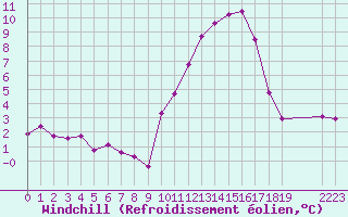 Courbe du refroidissement olien pour Hestrud (59)