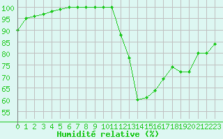 Courbe de l'humidit relative pour Crest (26)