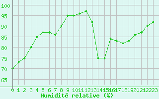 Courbe de l'humidit relative pour Sandillon (45)
