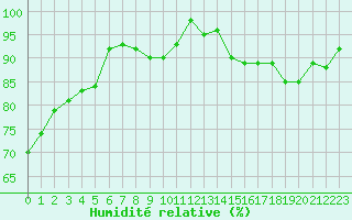 Courbe de l'humidit relative pour Ploumanac'h (22)